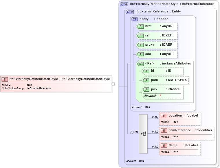 XSD Diagram of IfcExternallyDefinedHatchStyle in schema ifc2x2_final_xsd (National Information Exchange Model (NEIM))