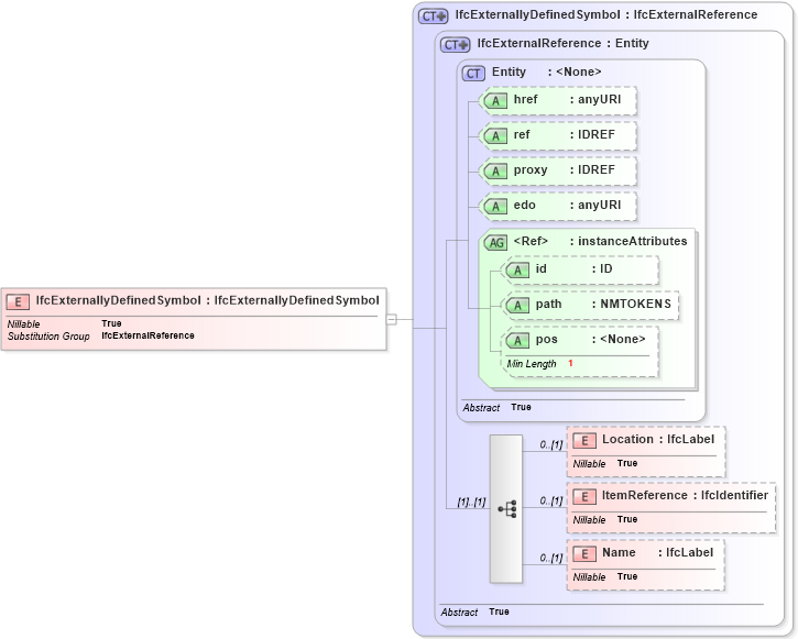 XSD Diagram of IfcExternallyDefinedSymbol in schema ifc2x2_final_xsd (National Information Exchange Model (NEIM))