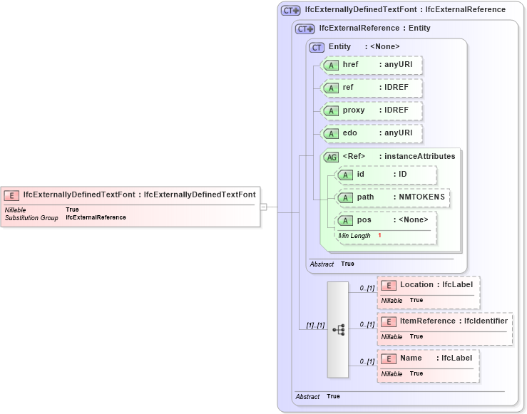 XSD Diagram of IfcExternallyDefinedTextFont in schema ifc2x2_final_xsd (National Information Exchange Model (NEIM))