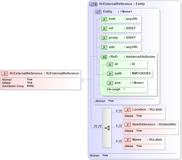XSD Diagram of IfcExternalReference in schema ifc2x2_final_xsd (National Information Exchange Model (NEIM))