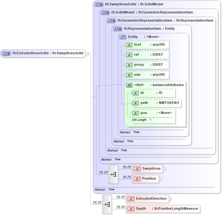 XSD Diagram of IfcExtrudedAreaSolid in schema ifc2x2_final_xsd (National Information Exchange Model (NEIM))