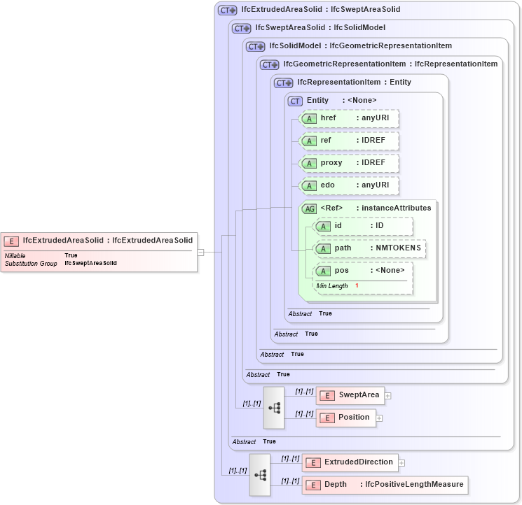 XSD Diagram of IfcExtrudedAreaSolid in schema ifc2x2_final_xsd (National Information Exchange Model (NEIM))