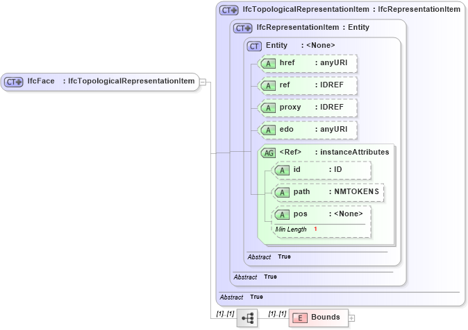 XSD Diagram of IfcFace in schema ifc2x2_final_xsd (National Information Exchange Model (NEIM))