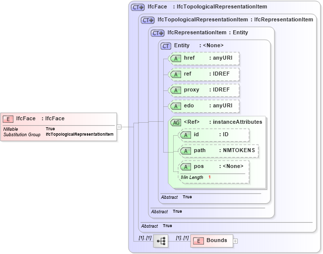 XSD Diagram of IfcFace in schema ifc2x2_final_xsd (National Information Exchange Model (NEIM))