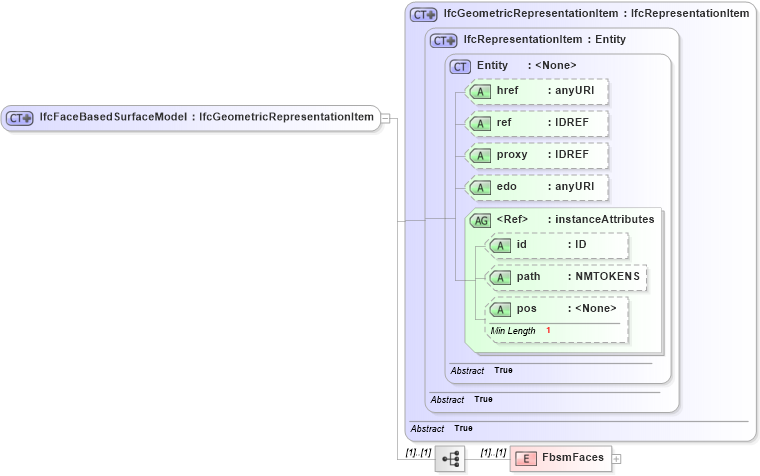 XSD Diagram of IfcFaceBasedSurfaceModel in schema ifc2x2_final_xsd (National Information Exchange Model (NEIM))
