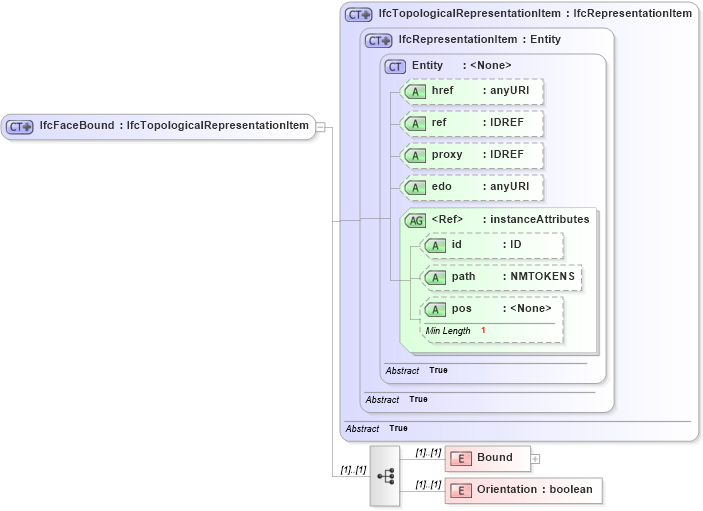 XSD Diagram of IfcFaceBound in schema ifc2x2_final_xsd (National Information Exchange Model (NEIM))
