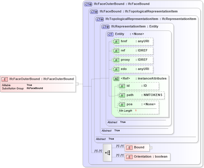 XSD Diagram of IfcFaceOuterBound in schema ifc2x2_final_xsd (National Information Exchange Model (NEIM))