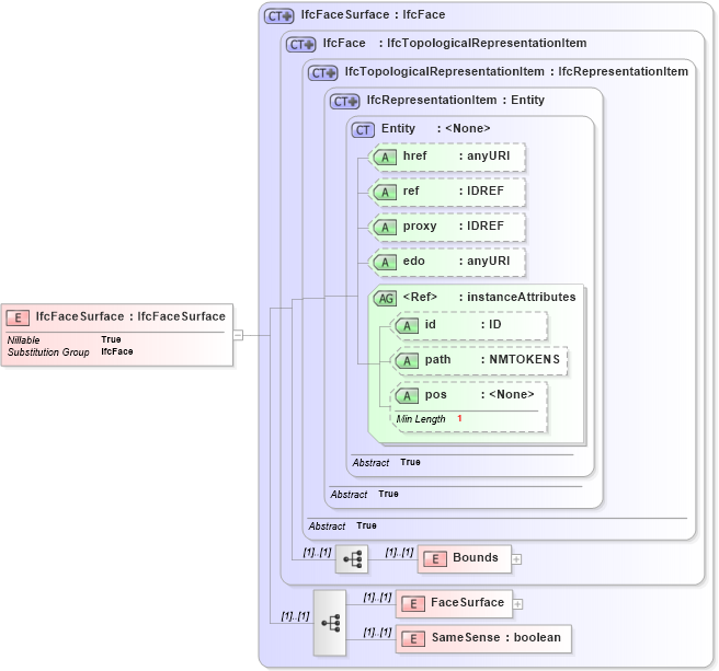 XSD Diagram of IfcFaceSurface in schema ifc2x2_final_xsd (National Information Exchange Model (NEIM))