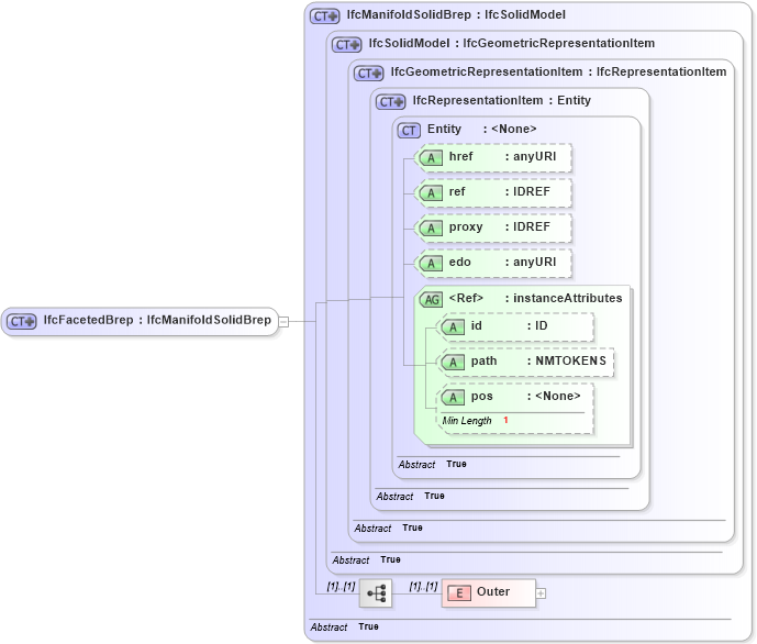 XSD Diagram of IfcFacetedBrep in schema ifc2x2_final_xsd (National Information Exchange Model (NEIM))