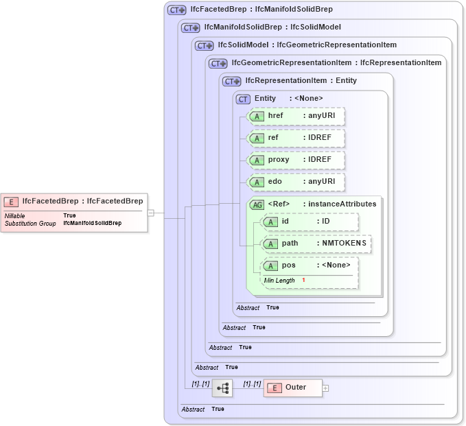 XSD Diagram of IfcFacetedBrep in schema ifc2x2_final_xsd (National Information Exchange Model (NEIM))