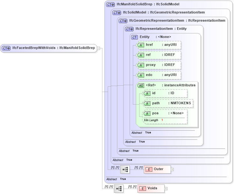 XSD Diagram of IfcFacetedBrepWithVoids in schema ifc2x2_final_xsd (National Information Exchange Model (NEIM))