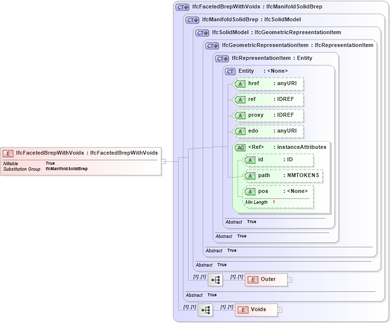XSD Diagram of IfcFacetedBrepWithVoids in schema ifc2x2_final_xsd (National Information Exchange Model (NEIM))