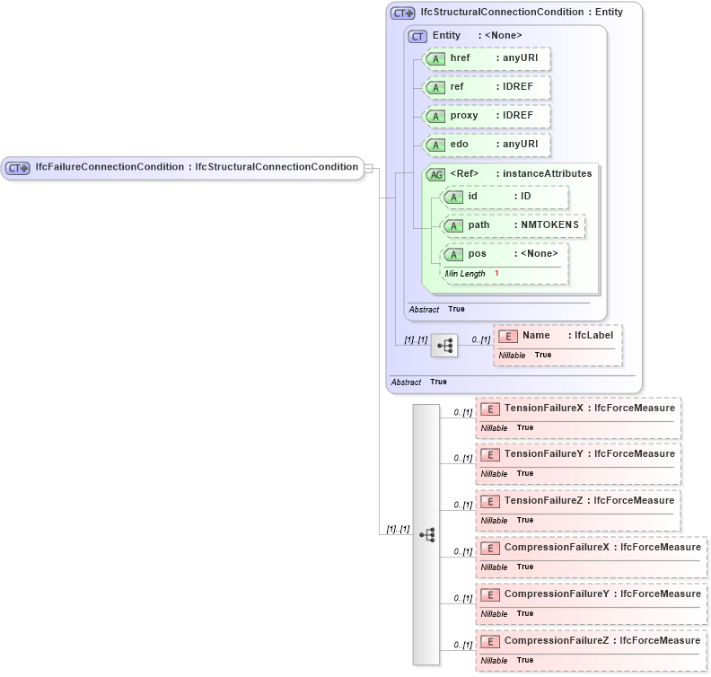 XSD Diagram of IfcFailureConnectionCondition in schema ifc2x2_final_xsd (National Information Exchange Model (NEIM))