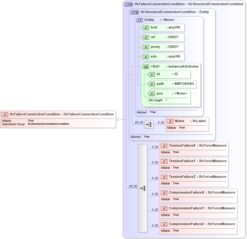 XSD Diagram of IfcFailureConnectionCondition in schema ifc2x2_final_xsd (National Information Exchange Model (NEIM))