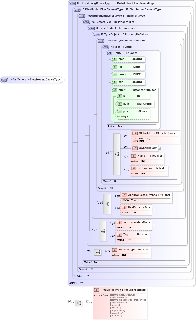 XSD Diagram of IfcFanType in schema ifc2x2_final_xsd (National Information Exchange Model (NEIM))