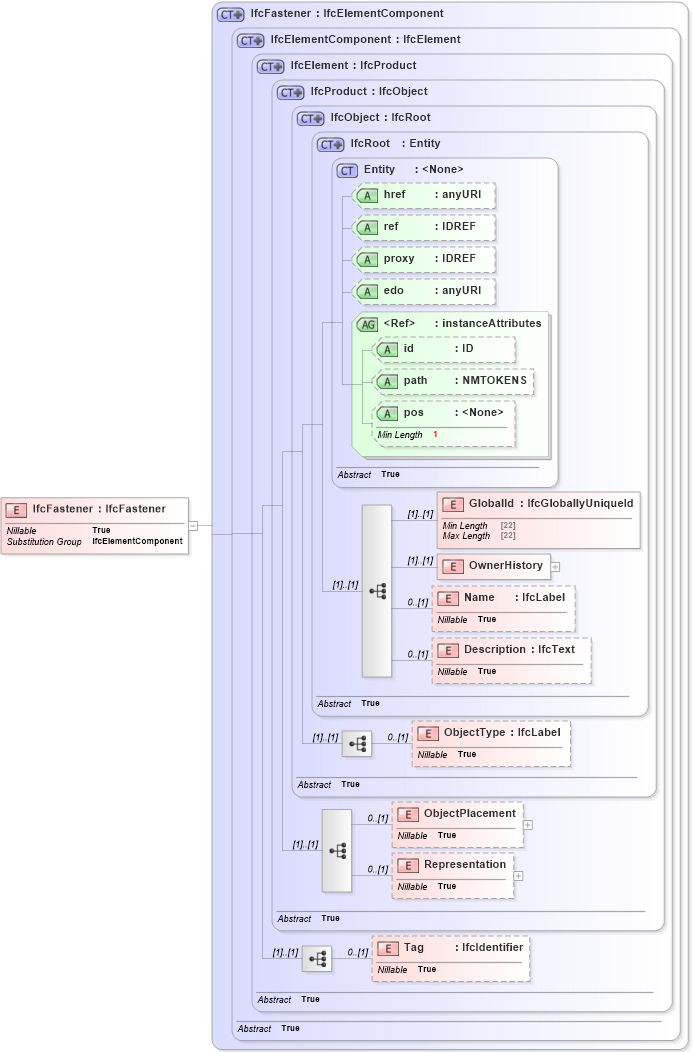 XSD Diagram of IfcFastener in schema ifc2x2_final_xsd (National Information Exchange Model (NEIM))