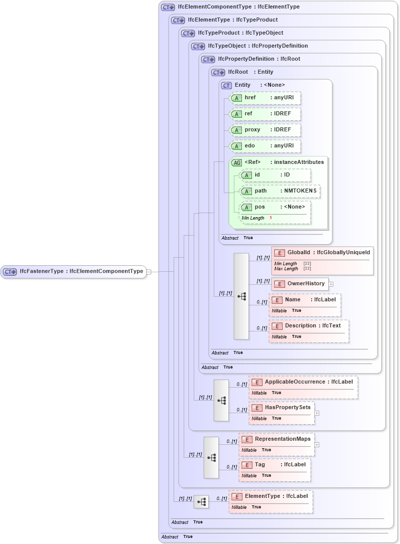 XSD Diagram of IfcFastenerType in schema ifc2x2_final_xsd (National Information Exchange Model (NEIM))