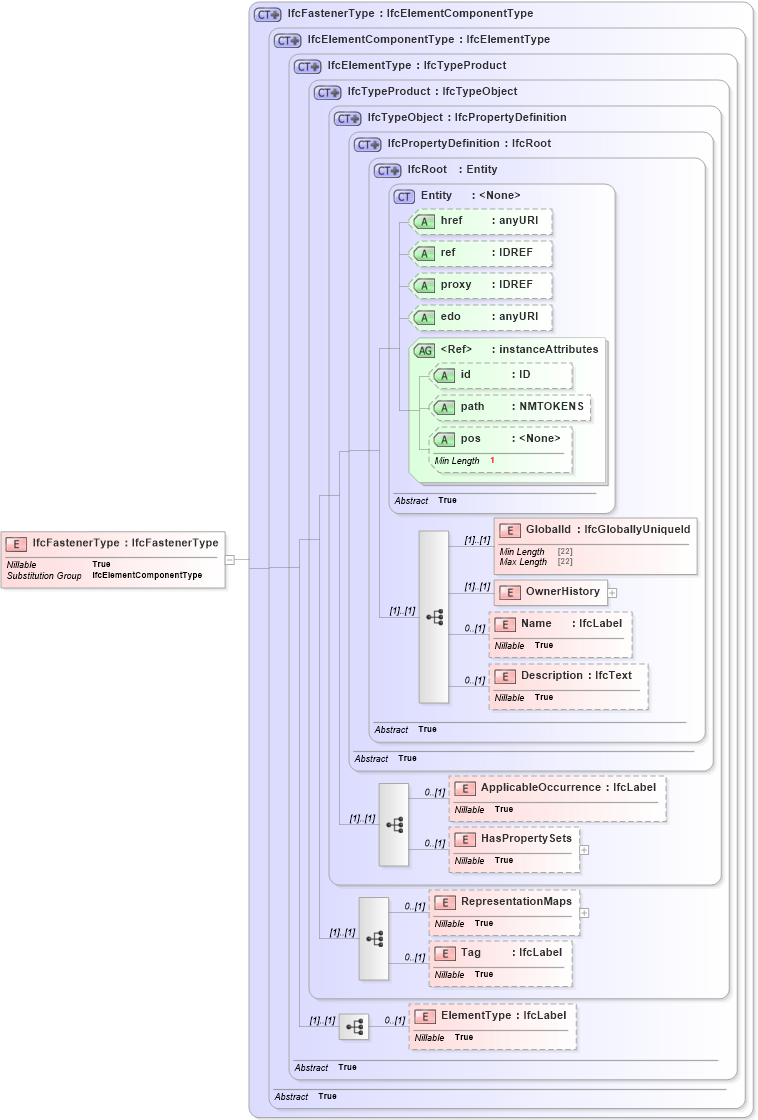 XSD Diagram of IfcFastenerType in schema ifc2x2_final_xsd (National Information Exchange Model (NEIM))