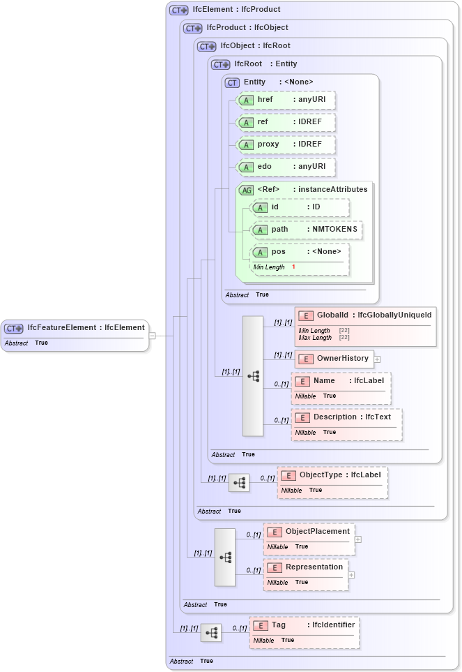 XSD Diagram of IfcFeatureElement in schema ifc2x2_final_xsd (National Information Exchange Model (NEIM))