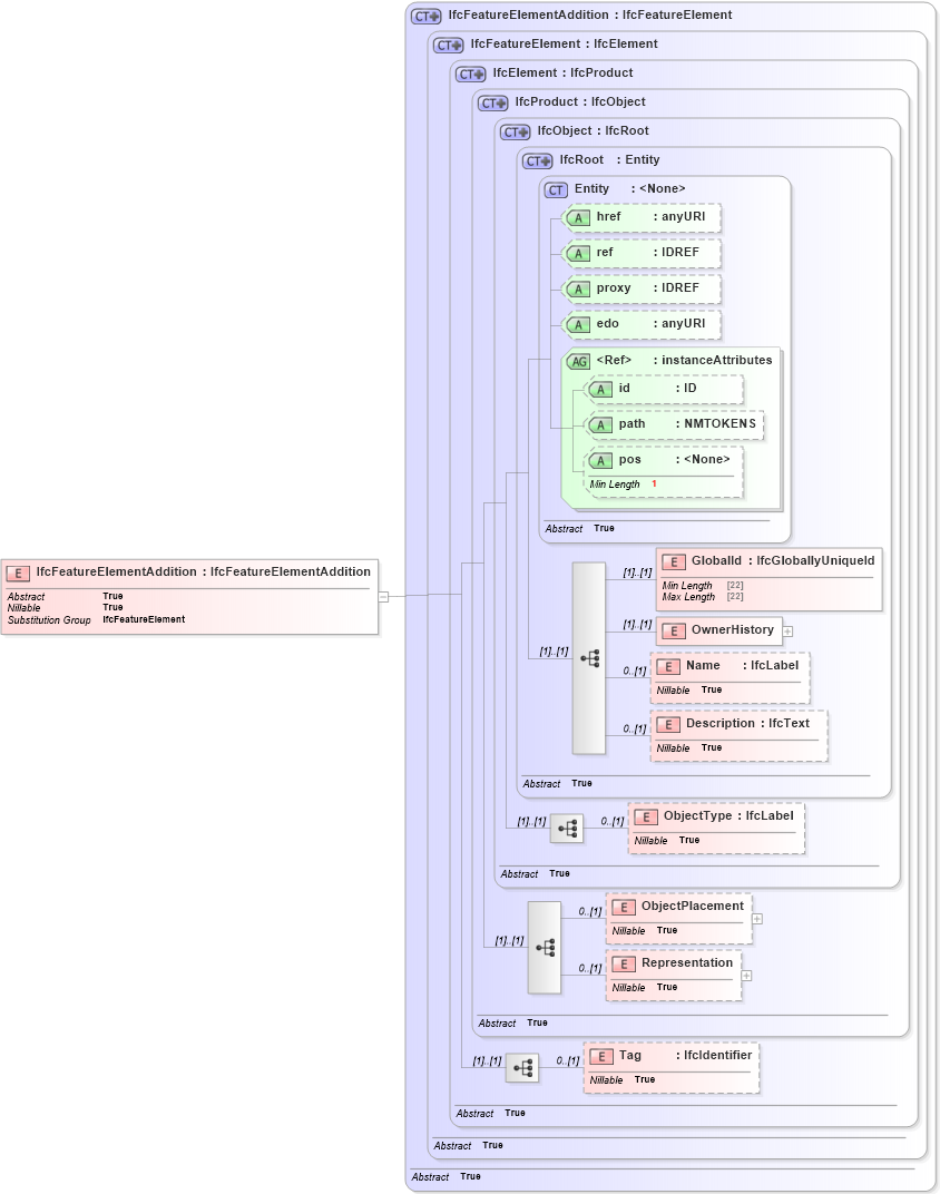 XSD Diagram of IfcFeatureElementAddition in schema ifc2x2_final_xsd (National Information Exchange Model (NEIM))