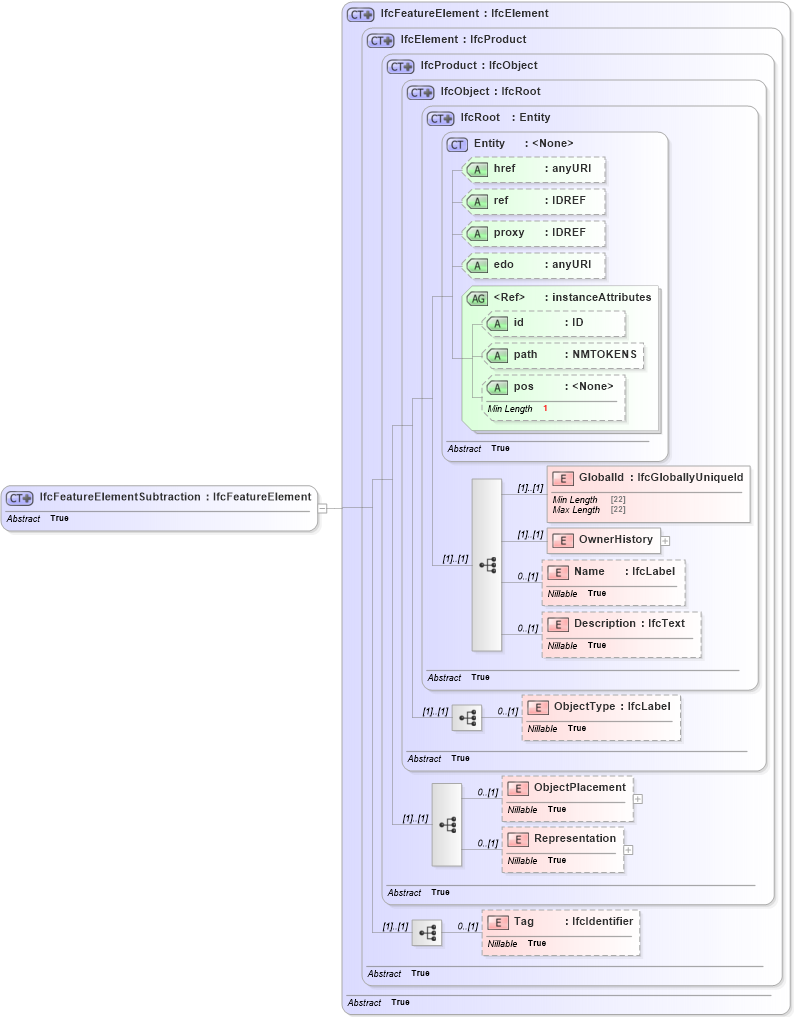 XSD Diagram of IfcFeatureElementSubtraction in schema ifc2x2_final_xsd (National Information Exchange Model (NEIM))