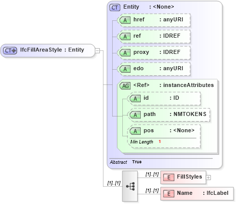 XSD Diagram of IfcFillAreaStyle in schema ifc2x2_final_xsd (National Information Exchange Model (NEIM))