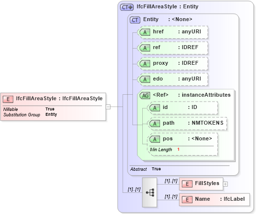 XSD Diagram of IfcFillAreaStyle in schema ifc2x2_final_xsd (National Information Exchange Model (NEIM))