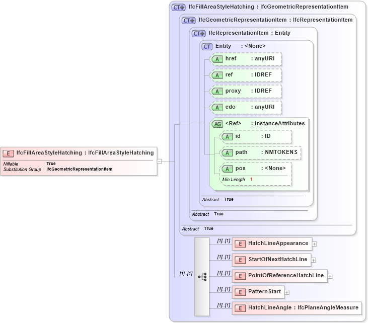 XSD Diagram of IfcFillAreaStyleHatching in schema ifc2x2_final_xsd (National Information Exchange Model (NEIM))