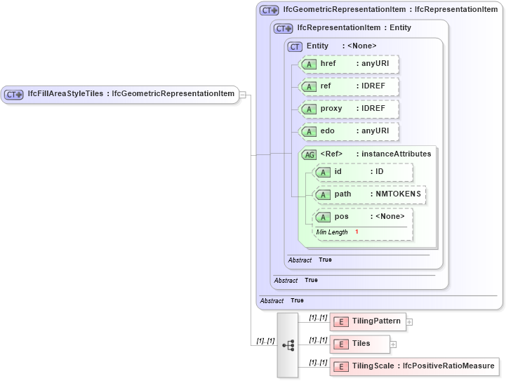 XSD Diagram of IfcFillAreaStyleTiles in schema ifc2x2_final_xsd (National Information Exchange Model (NEIM))