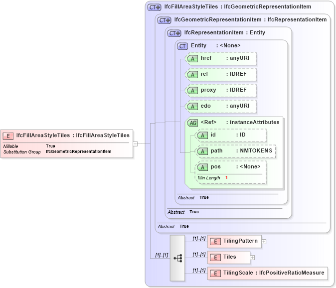 XSD Diagram of IfcFillAreaStyleTiles in schema ifc2x2_final_xsd (National Information Exchange Model (NEIM))