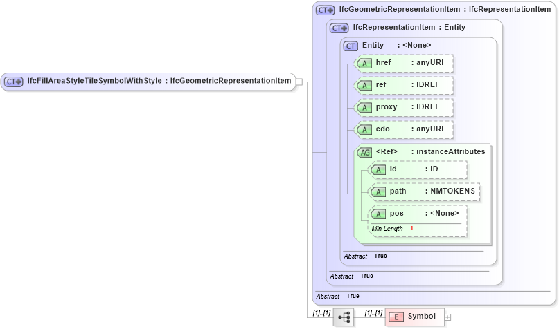 XSD Diagram of IfcFillAreaStyleTileSymbolWithStyle in schema ifc2x2_final_xsd (National Information Exchange Model (NEIM))