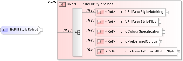 XSD Diagram of IfcFillStyleSelect in schema ifc2x2_final_xsd (National Information Exchange Model (NEIM))