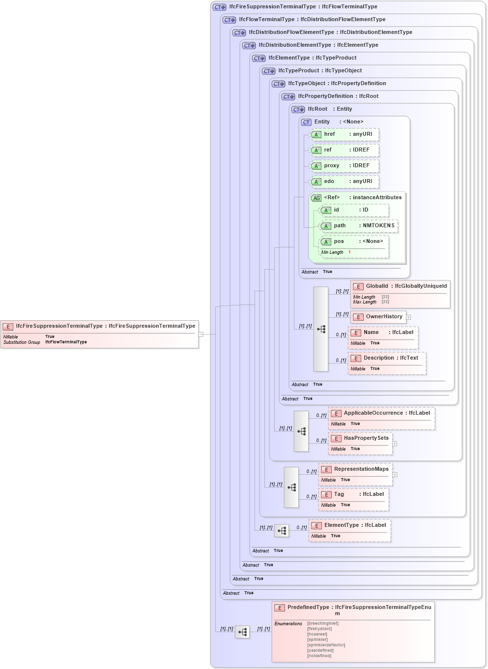 XSD Diagram of IfcFireSuppressionTerminalType in schema ifc2x2_final_xsd (National Information Exchange Model (NEIM))