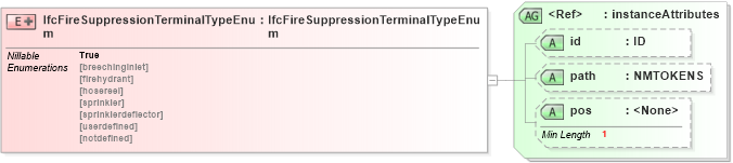 XSD Diagram of IfcFireSuppressionTerminalTypeEnum in schema ifc2x2_final_xsd (National Information Exchange Model (NEIM))