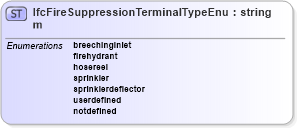 XSD Diagram of IfcFireSuppressionTerminalTypeEnum in schema ifc2x2_final_xsd (National Information Exchange Model (NEIM))