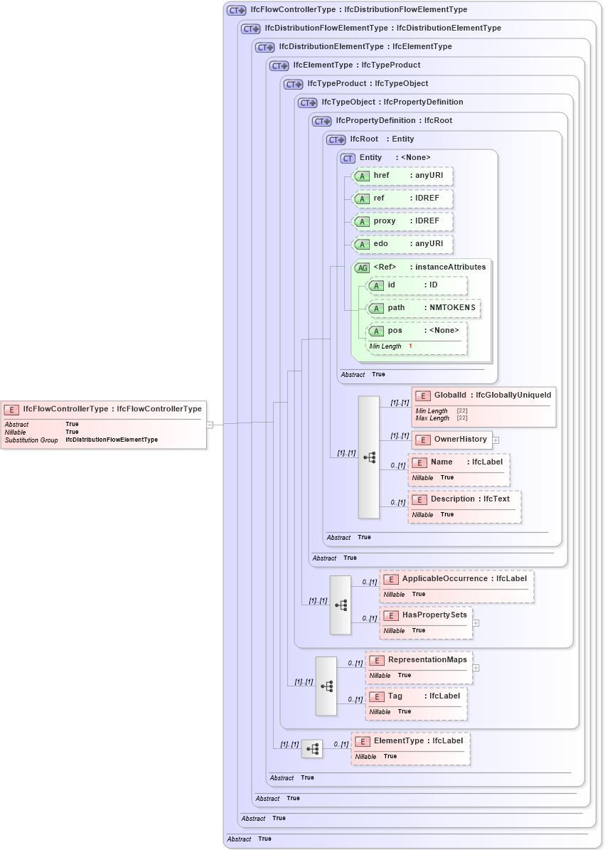 XSD Diagram of IfcFlowControllerType in schema ifc2x2_final_xsd (National Information Exchange Model (NEIM))