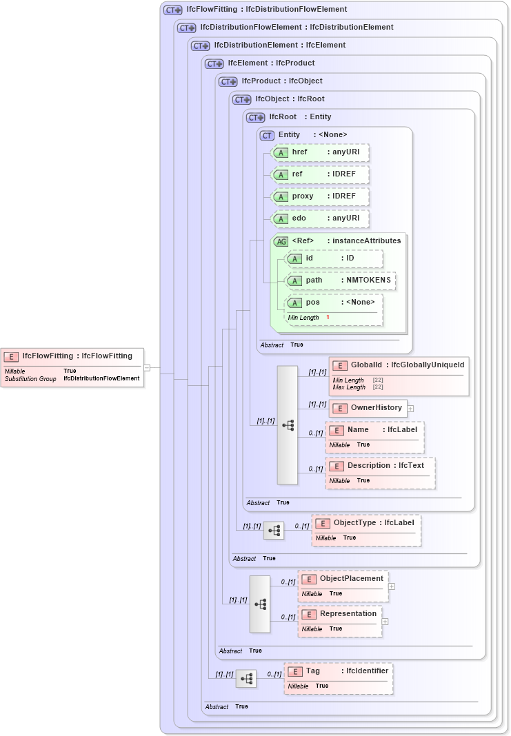 XSD Diagram of IfcFlowFitting in schema ifc2x2_final_xsd (National Information Exchange Model (NEIM))