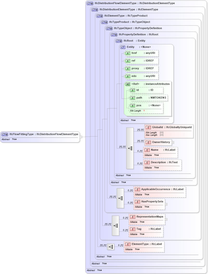 XSD Diagram of IfcFlowFittingType in schema ifc2x2_final_xsd (National Information Exchange Model (NEIM))