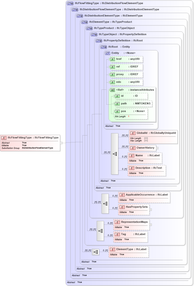 XSD Diagram of IfcFlowFittingType in schema ifc2x2_final_xsd (National Information Exchange Model (NEIM))