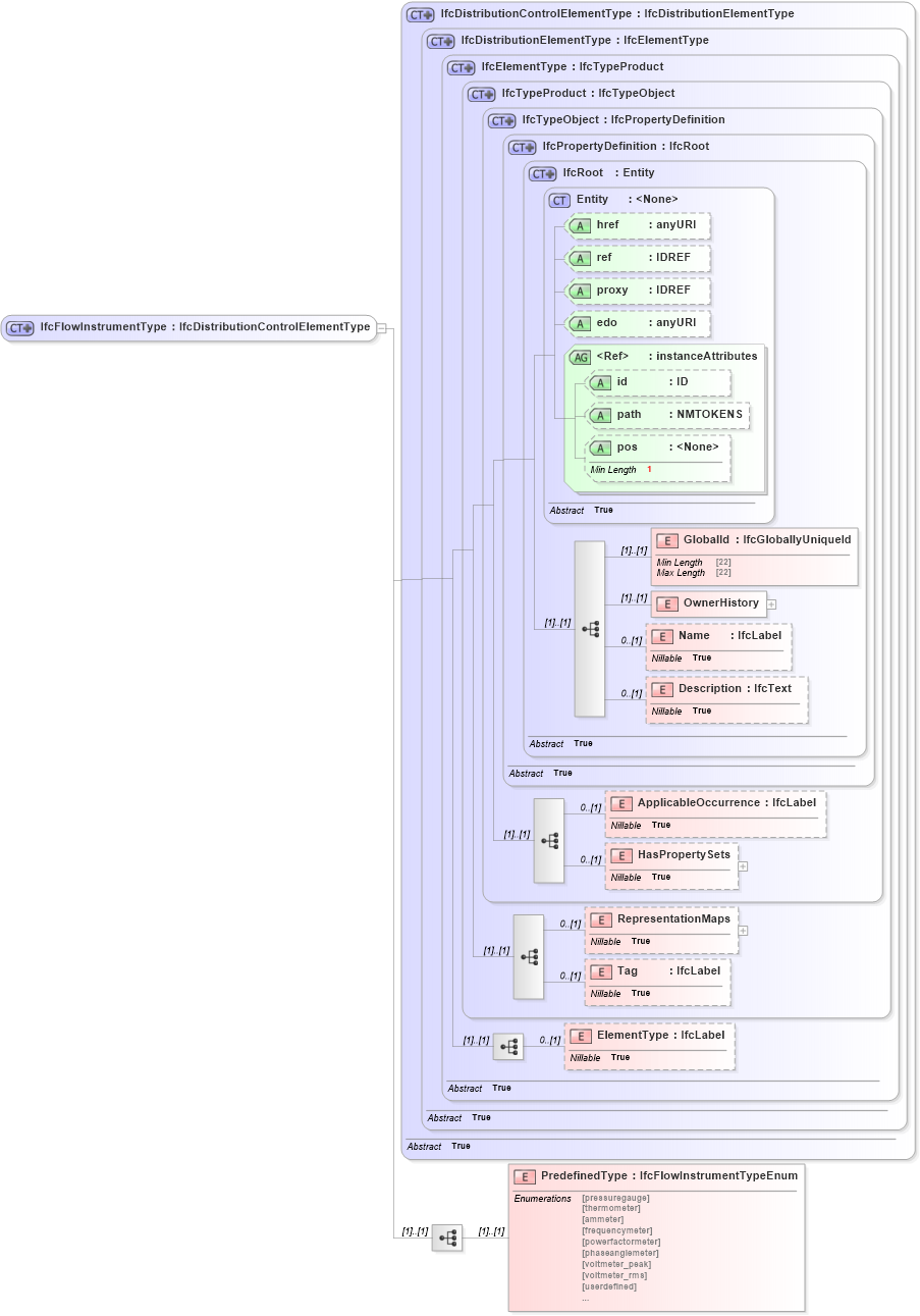 XSD Diagram of IfcFlowInstrumentType in schema ifc2x2_final_xsd (National Information Exchange Model (NEIM))