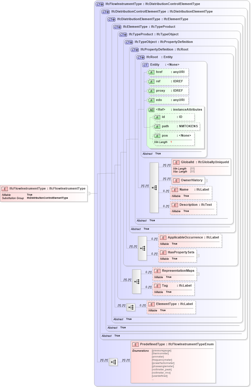 XSD Diagram of IfcFlowInstrumentType in schema ifc2x2_final_xsd (National Information Exchange Model (NEIM))