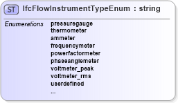 XSD Diagram of IfcFlowInstrumentTypeEnum in schema ifc2x2_final_xsd (National Information Exchange Model (NEIM))