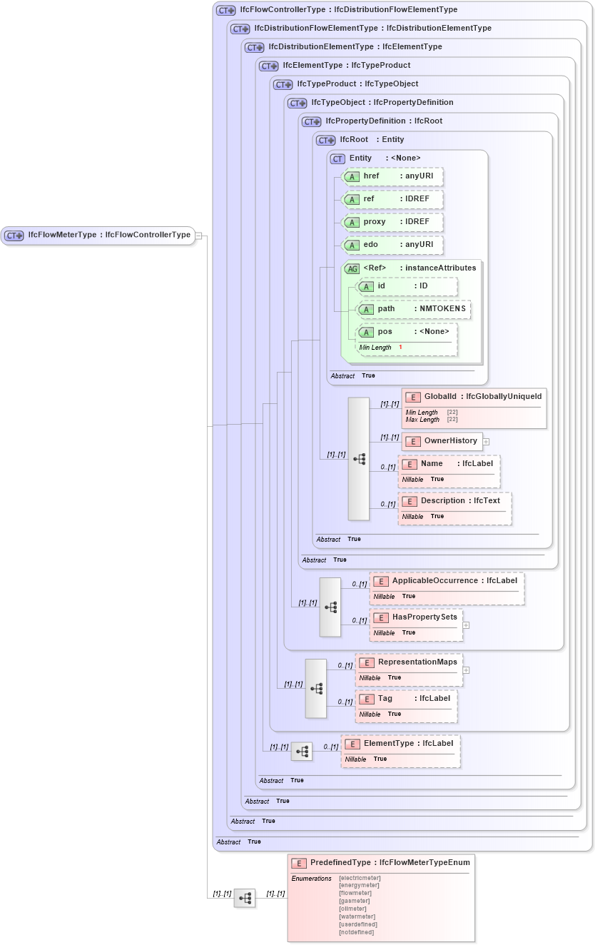 XSD Diagram of IfcFlowMeterType in schema ifc2x2_final_xsd (National Information Exchange Model (NEIM))