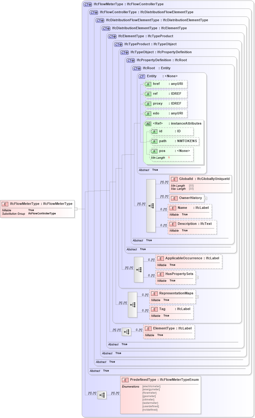XSD Diagram of IfcFlowMeterType in schema ifc2x2_final_xsd (National Information Exchange Model (NEIM))