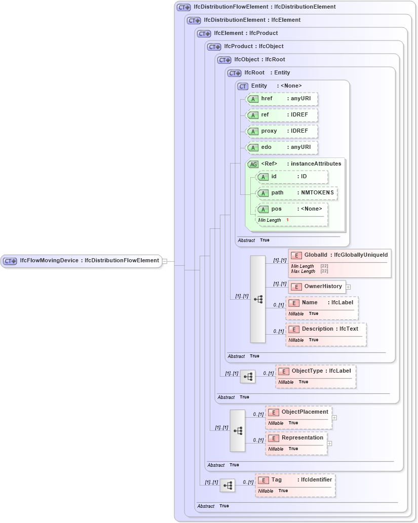 XSD Diagram of IfcFlowMovingDevice in schema ifc2x2_final_xsd (National Information Exchange Model (NEIM))