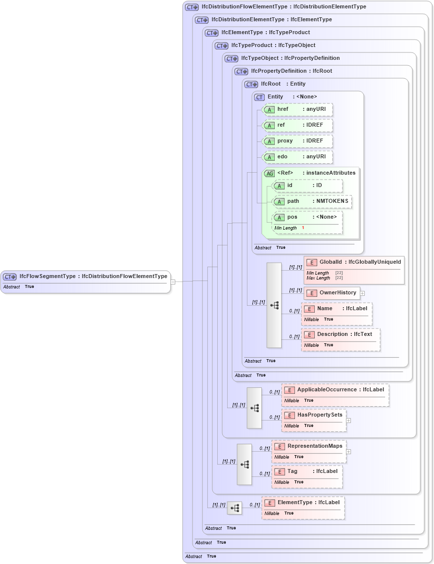 XSD Diagram of IfcFlowSegmentType in schema ifc2x2_final_xsd (National Information Exchange Model (NEIM))