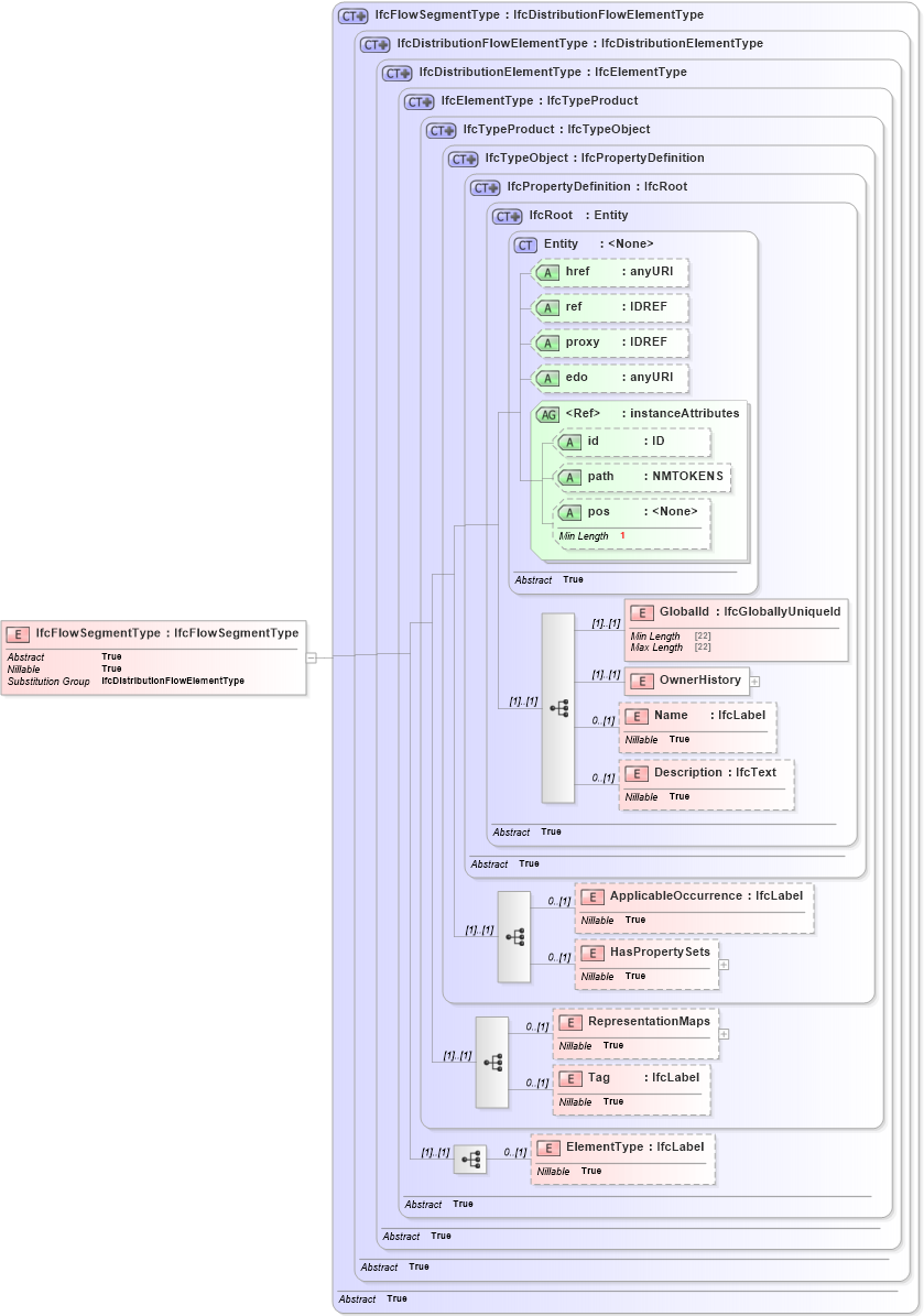 XSD Diagram of IfcFlowSegmentType in schema ifc2x2_final_xsd (National Information Exchange Model (NEIM))
