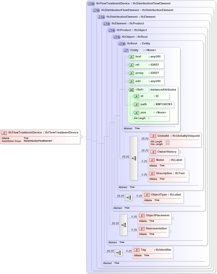 XSD Diagram of IfcFlowTreatmentDevice in schema ifc2x2_final_xsd (National Information Exchange Model (NEIM))