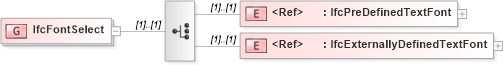 XSD Diagram of IfcFontSelect in schema ifc2x2_final_xsd (National Information Exchange Model (NEIM))