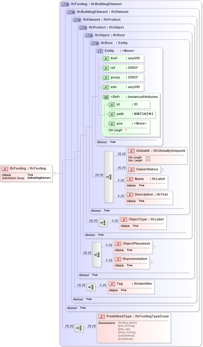 XSD Diagram of IfcFooting in schema ifc2x2_final_xsd (National Information Exchange Model (NEIM))